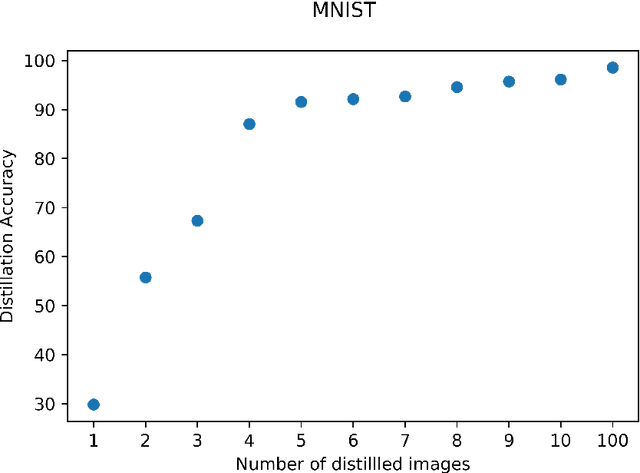 Figure 4 for Soft-Label Dataset Distillation and Text Dataset Distillation