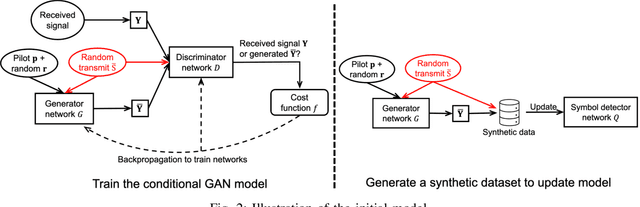 Figure 2 for Interference Cancellation GAN Framework for Dynamic Channels