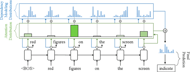 Figure 3 for Dependency-based Mixture Language Models