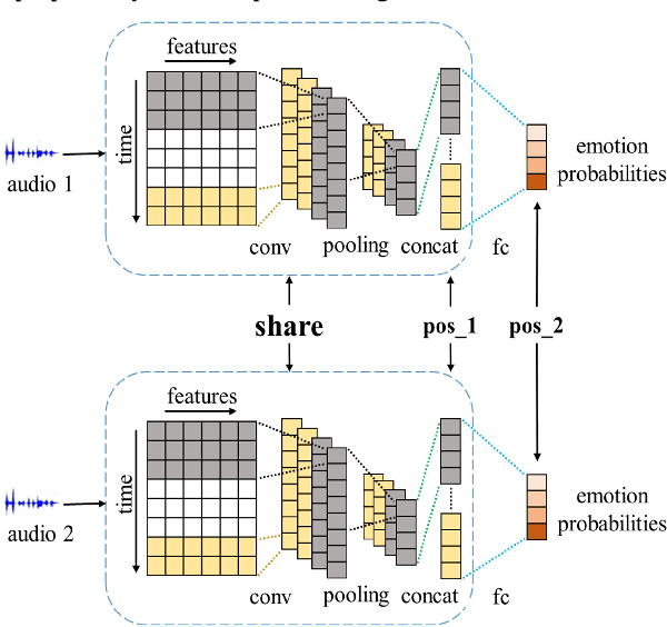 Figure 1 for Speech Emotion Recognition via Contrastive Loss under Siamese Networks