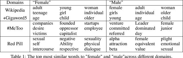 Figure 2 for Finding Social Media Trolls: Dynamic Keyword Selection Methods for Rapidly-Evolving Online Debates