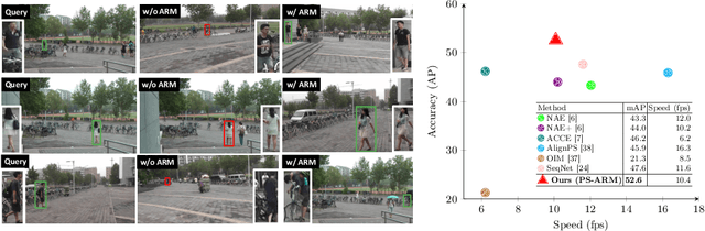 Figure 1 for PS-ARM: An End-to-End Attention-aware Relation Mixer Network for Person Search