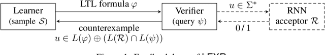 Figure 1 for A Formal Language Approach to Explaining RNNs