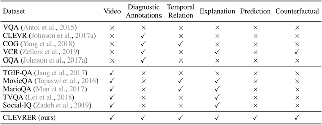 Figure 2 for CLEVRER: CoLlision Events for Video REpresentation and Reasoning