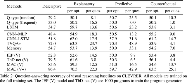 Figure 4 for CLEVRER: CoLlision Events for Video REpresentation and Reasoning