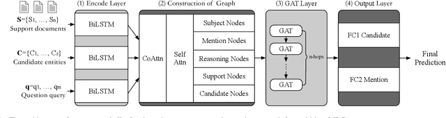 Figure 1 for Heterogeneous Graph Attention Network for Multi-hop Machine Reading Comprehension