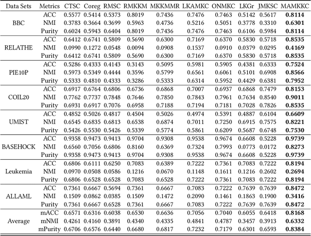 Figure 2 for Manifold Adaptive Multiple Kernel K-Means for Clustering
