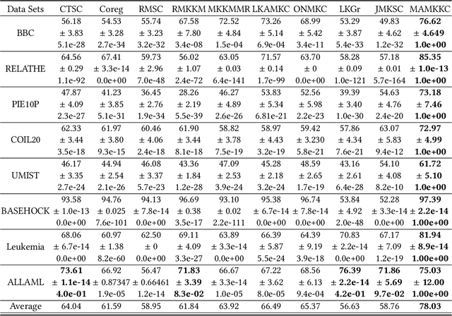 Figure 4 for Manifold Adaptive Multiple Kernel K-Means for Clustering