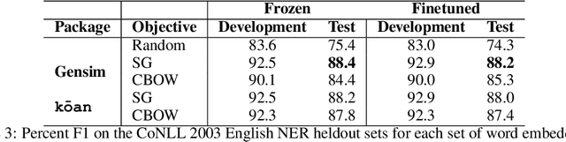 Figure 4 for kōan: A Corrected CBOW Implementation