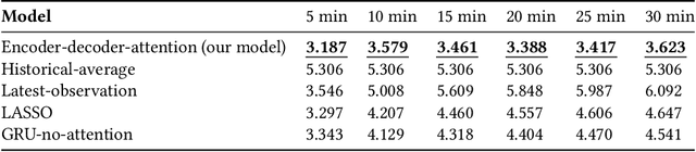 Figure 2 for Learning to Recommend Signal Plans under Incidents with Real-Time Traffic Prediction