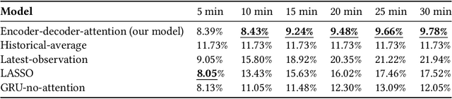 Figure 4 for Learning to Recommend Signal Plans under Incidents with Real-Time Traffic Prediction