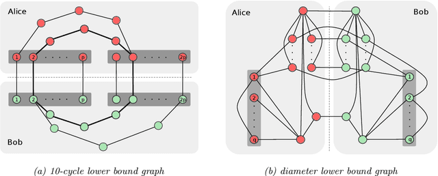 Figure 2 for What graph neural networks cannot learn: depth vs width