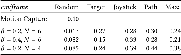 Figure 2 for Character Controllers Using Motion VAEs