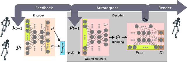 Figure 3 for Character Controllers Using Motion VAEs