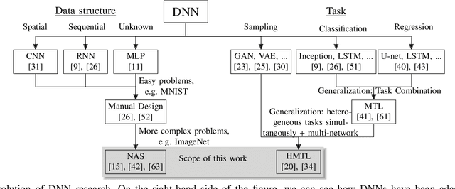 Figure 1 for Redefining Neural Architecture Search of Heterogeneous Multi-Network Models by Characterizing Variation Operators and Model Components