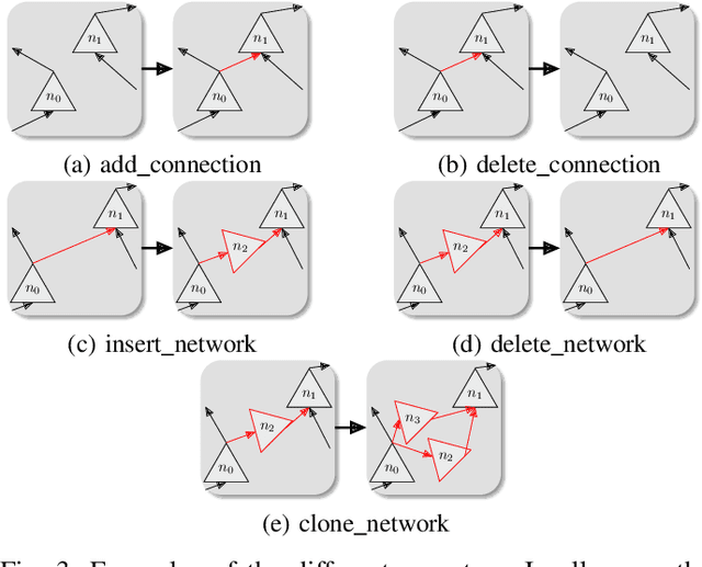 Figure 3 for Redefining Neural Architecture Search of Heterogeneous Multi-Network Models by Characterizing Variation Operators and Model Components