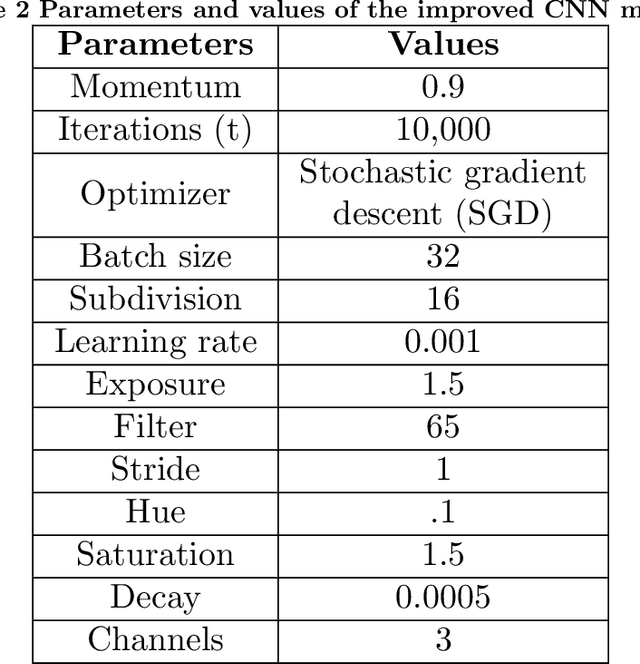 Figure 2 for Real-Time Trash Detection for Modern Societies using CCTV to Identifying Trash by utilizing Deep Convolutional Neural Network