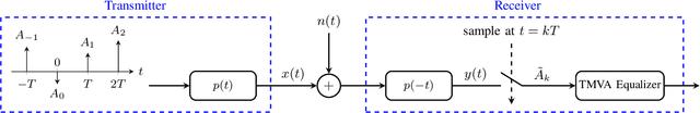 Figure 1 for Pulses with Minimum Residual Intersymbol Interference for Faster than Nyquist Signaling