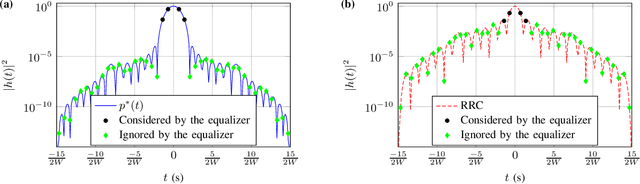 Figure 4 for Pulses with Minimum Residual Intersymbol Interference for Faster than Nyquist Signaling