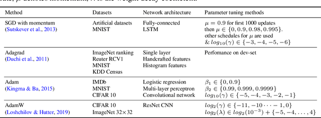 Figure 1 for On the Tunability of Optimizers in Deep Learning