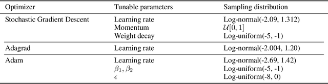 Figure 2 for On the Tunability of Optimizers in Deep Learning