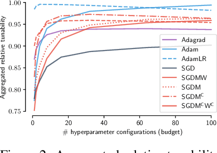 Figure 3 for On the Tunability of Optimizers in Deep Learning