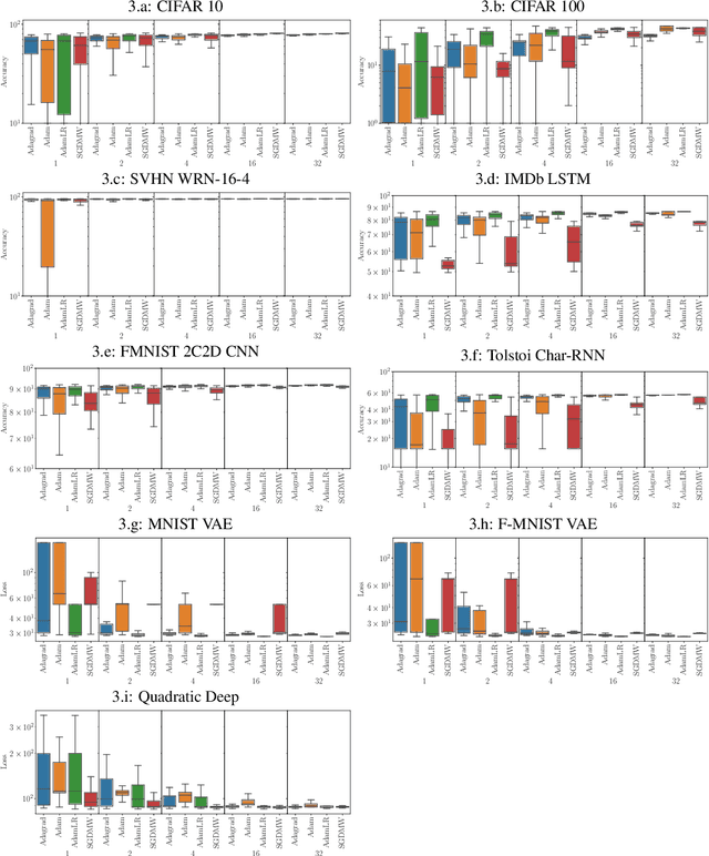 Figure 4 for On the Tunability of Optimizers in Deep Learning