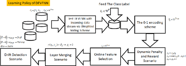 Figure 1 for An Incremental Construction of Deep Neuro Fuzzy System for Continual Learning of Non-stationary Data Streams