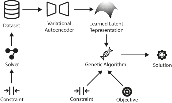 Figure 1 for COIL: Constrained Optimization in Learned Latent Space -- Learning Representations for Valid Solutions