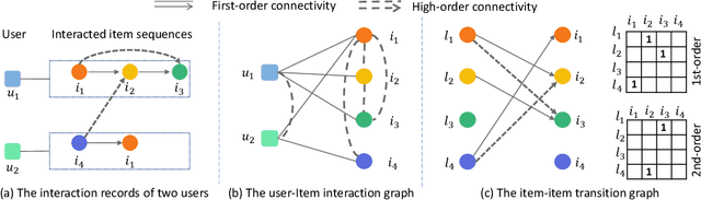 Figure 3 for Leveraging Two Types of Global Graph for Sequential Fashion Recommendation