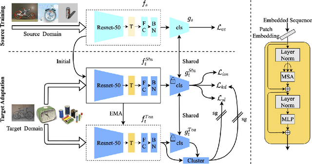 Figure 2 for Transformer-Based Source-Free Domain Adaptation