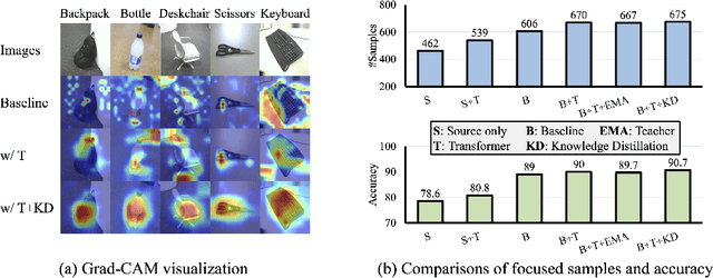 Figure 4 for Transformer-Based Source-Free Domain Adaptation