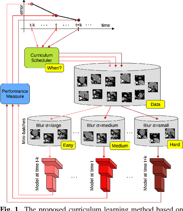 Figure 1 for Unsupervised Medical Image Alignment with Curriculum Learning