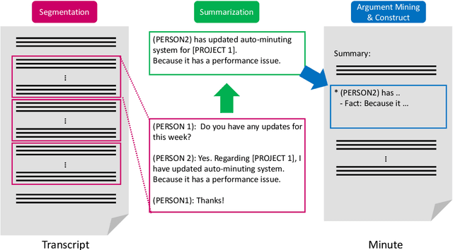 Figure 1 for Team Hitachi @ AutoMin 2021: Reference-free Automatic Minuting Pipeline with Argument Structure Construction over Topic-based Summarization