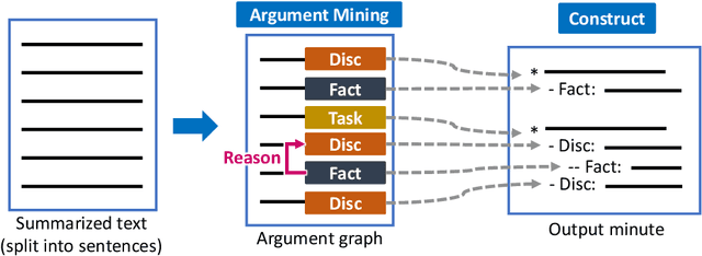 Figure 3 for Team Hitachi @ AutoMin 2021: Reference-free Automatic Minuting Pipeline with Argument Structure Construction over Topic-based Summarization