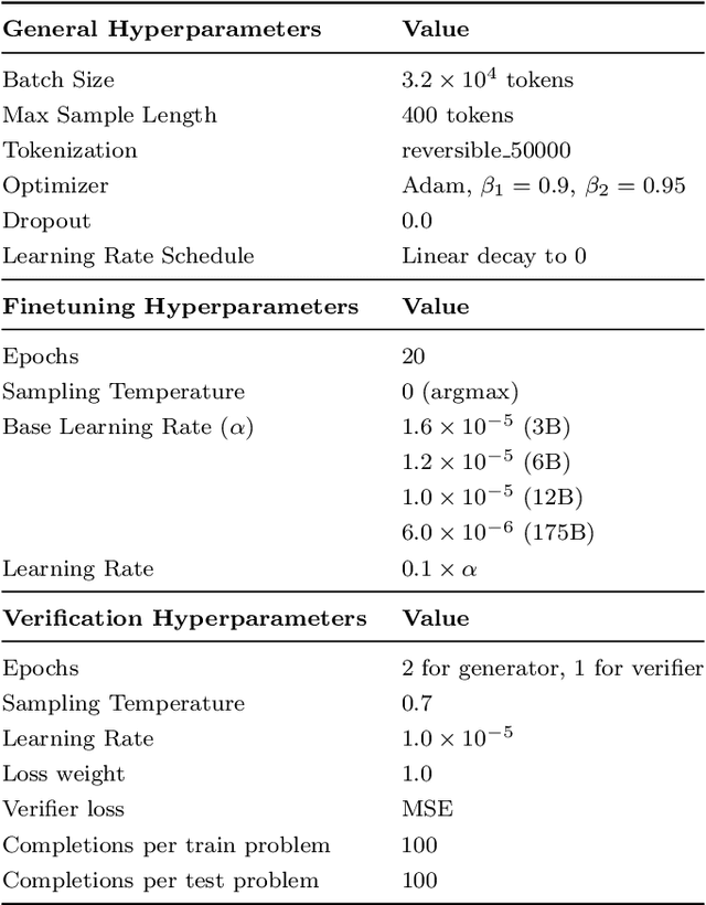 Figure 2 for Training Verifiers to Solve Math Word Problems