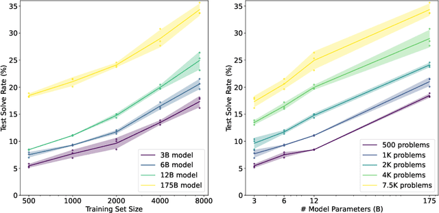 Figure 3 for Training Verifiers to Solve Math Word Problems