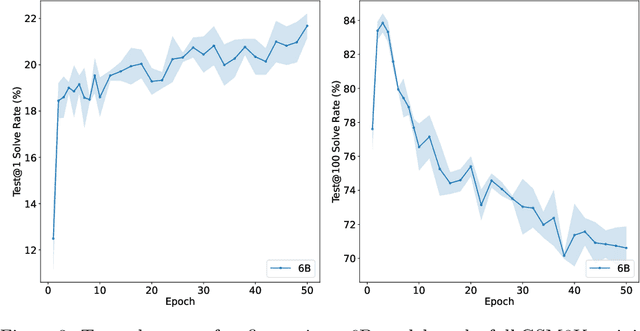 Figure 4 for Training Verifiers to Solve Math Word Problems