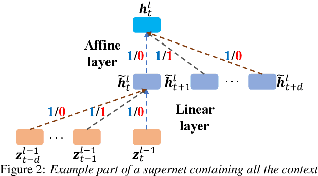 Figure 2 for Neural Architecture Search for Speech Recognition