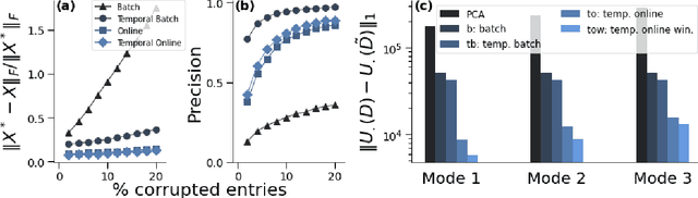 Figure 3 for Robust PCA for Anomaly Detection and Data Imputation in Seasonal Time Series