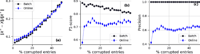 Figure 1 for Robust PCA for Anomaly Detection and Data Imputation in Seasonal Time Series
