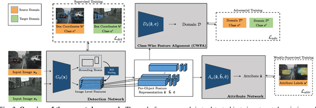 Figure 2 for Learning Cascaded Detection Tasks with Weakly-Supervised Domain Adaptation