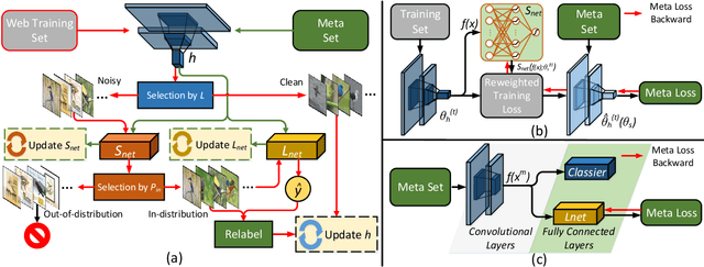 Figure 1 for Data-driven Meta-set Based Fine-Grained Visual Classification