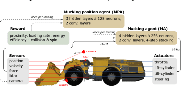 Figure 4 for Continuous control of an underground loader using deep reinforcement learning