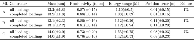 Figure 2 for Continuous control of an underground loader using deep reinforcement learning