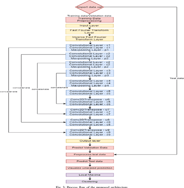 Figure 3 for Fast Fourier Transformation for Optimizing Convolutional Neural Networks in Object Recognition