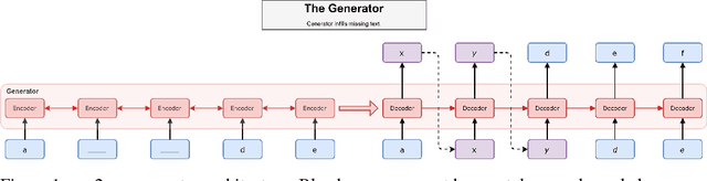 Figure 1 for MaskGAN: Better Text Generation via Filling in the______