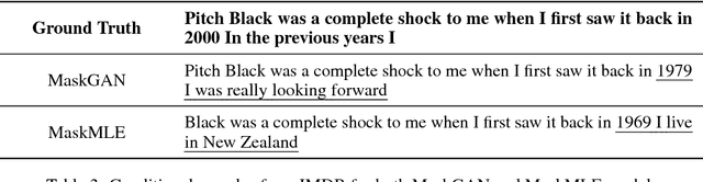 Figure 4 for MaskGAN: Better Text Generation via Filling in the______