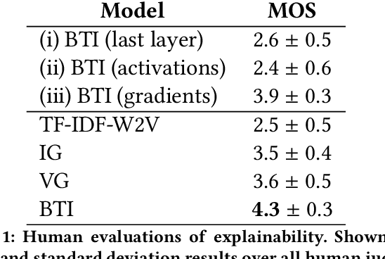 Figure 2 for Interpreting BERT-based Text Similarity via Activation and Saliency Maps