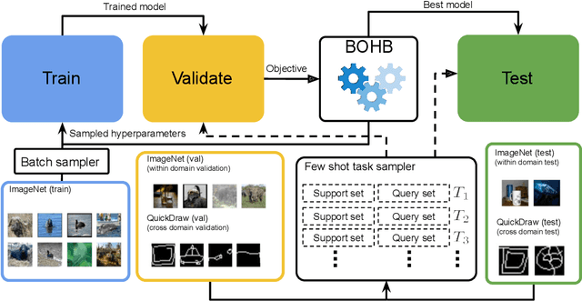 Figure 1 for Optimized Generic Feature Learning for Few-shot Classification across Domains